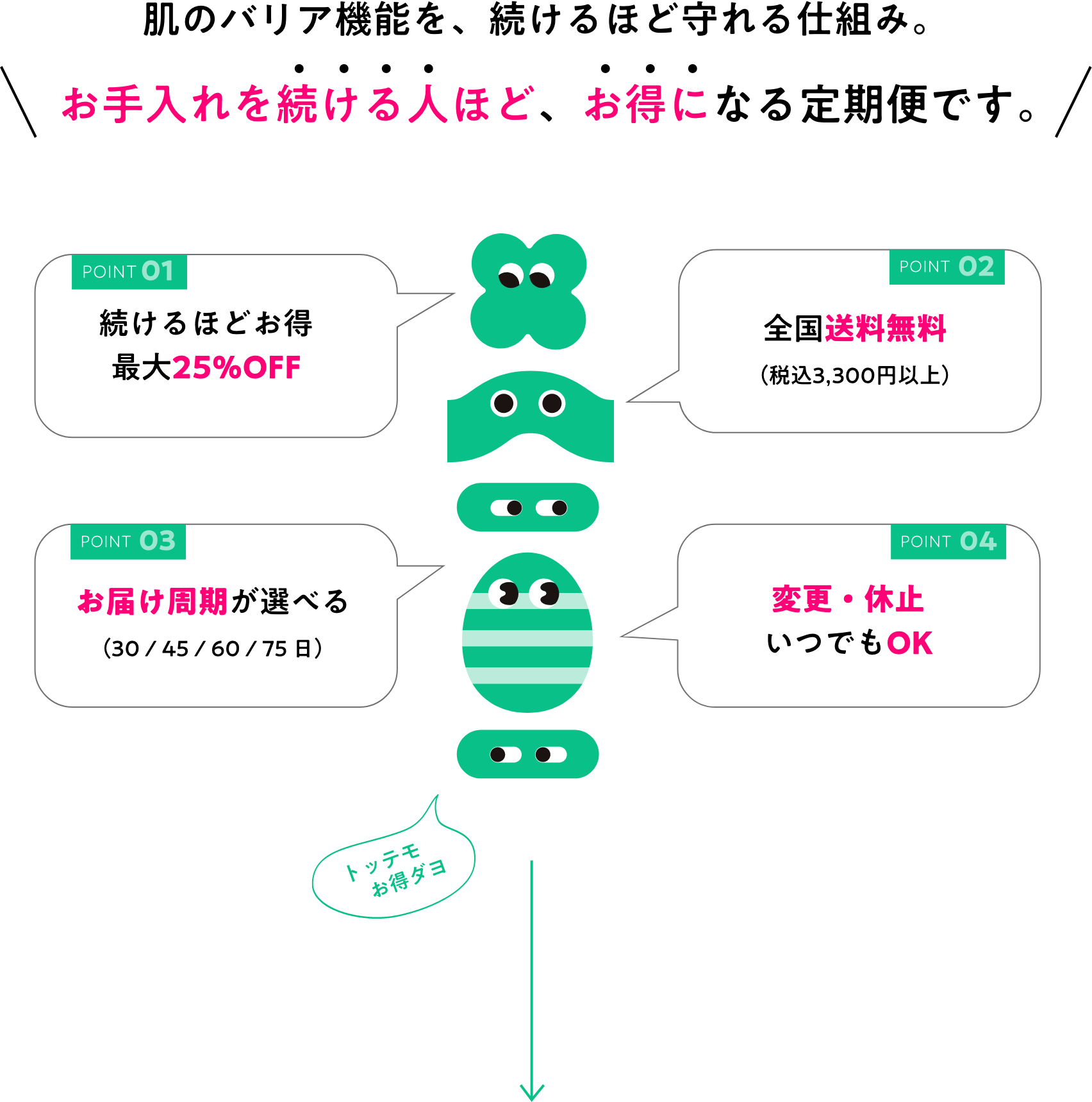 お手入れを続ける人ほどお得になる定期便サービス