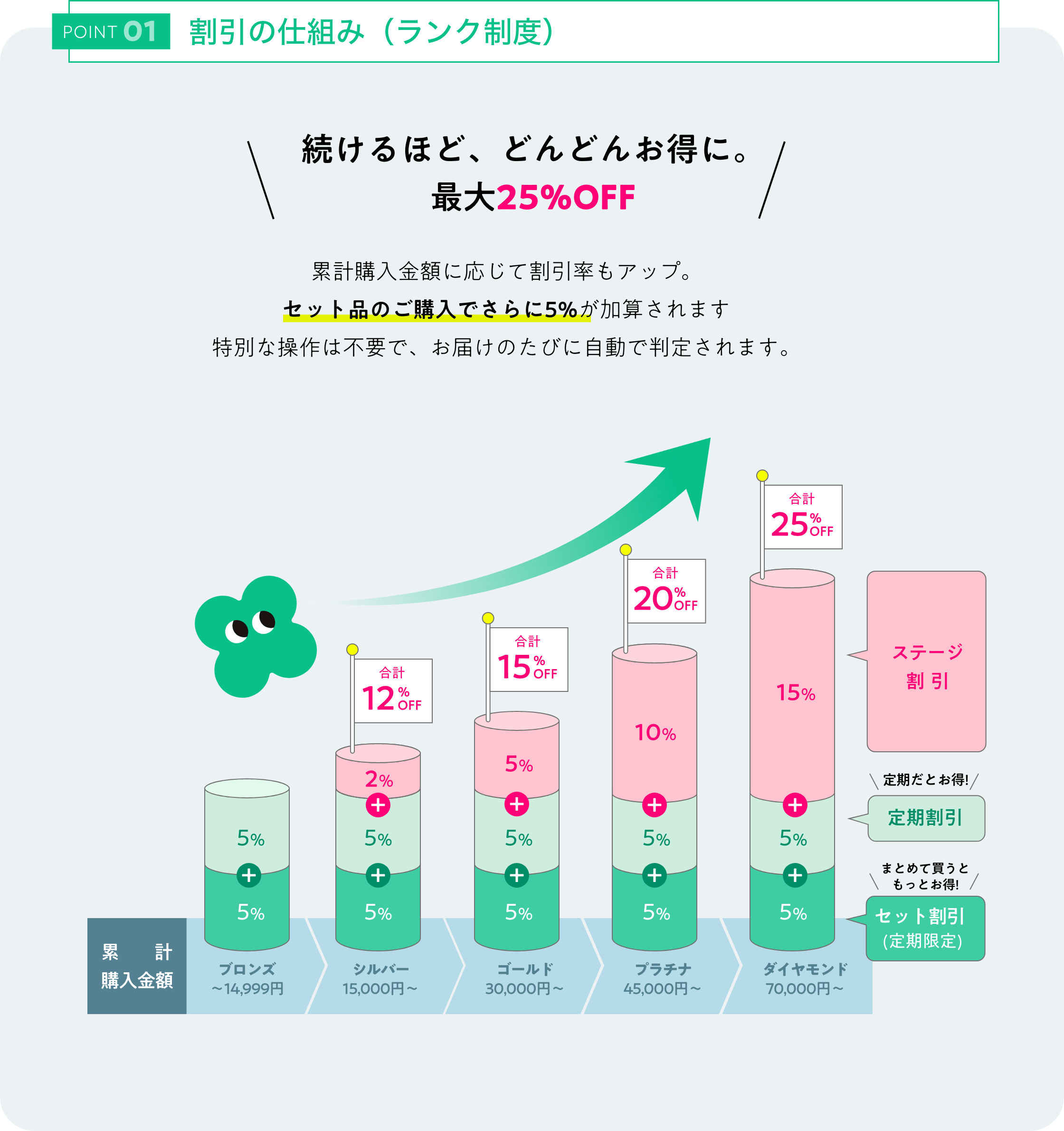 POINT01 割引の仕組み ランク制度
